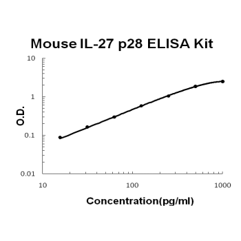 Mouse IL-27 p28 PicoKine ELISA Kit