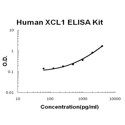 Human XCL1/Lymphotactin PicoKine ELISA Kit