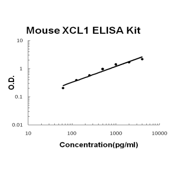 Mouse XCL1/Lymphotactin PicoKine ELISA Kit