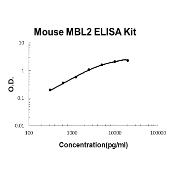 Mouse MBL2 PicoKine ELISA Kit