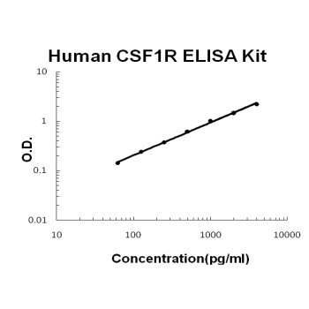 Human CSF1R/M-CSFR PicoKine ELISA Kit