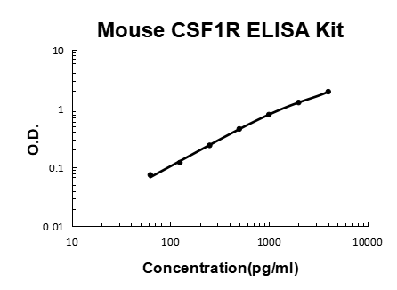 Mouse CSF1R/M-CSFR PicoKine ELISA Kit