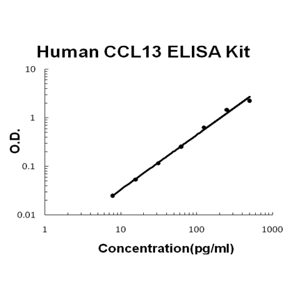 Human CCL13/MCP4 PicoKine ELISA Kit