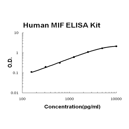 Human MIF PicoKine ELISA Kit