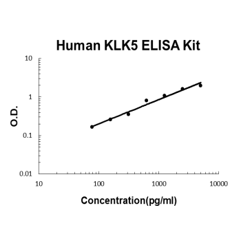 Human KLK5 PicoKine ELISA Kit