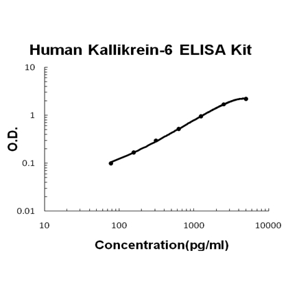 Human Kallikrein-6 PicoKine ELISA Kit