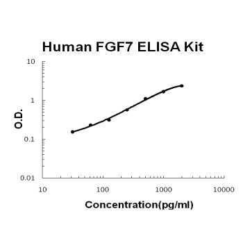 Human FGF7/KGF PicoKine ELISA Kit