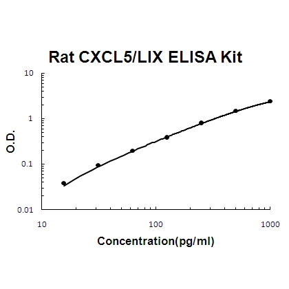 Rat CXCL5/LIX PicoKine ELISA Kit