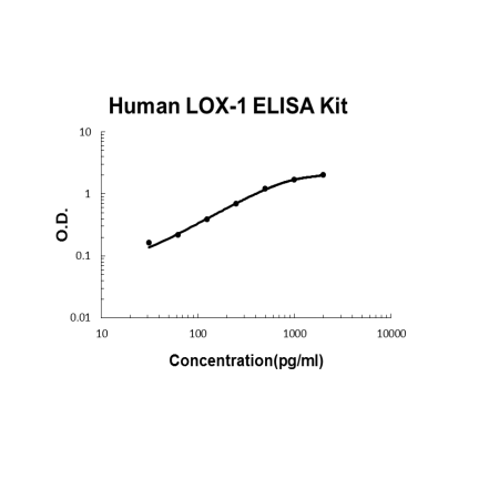 Human LOX-1/OLR1 PicoKine ELISA Kit