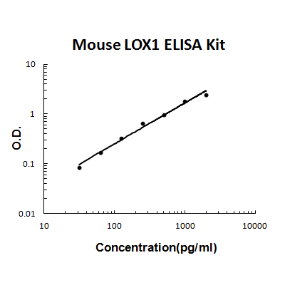 Mouse LOX-1/OLR1 PicoKine ELISA Kit