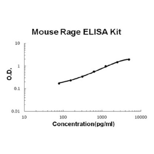 Mouse RAGE PicoKine ELISA Kit