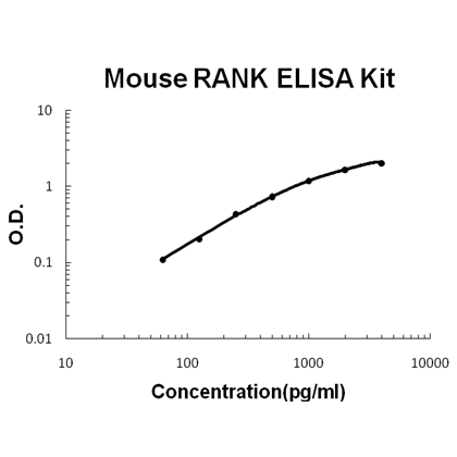 Mouse RANK / CD265 PicoKine™ Fast ELISA Kit