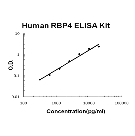 Human RBP4/Retinol Binding Protein 4 PicoKine™ Fast ELISA Kit