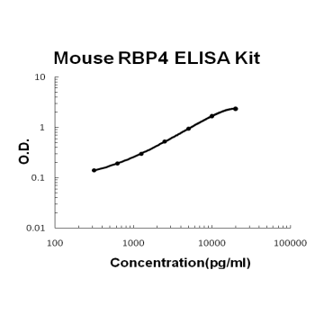 Mouse RBP4 PicoKine ELISA Kit