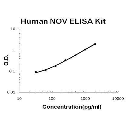 Human NOV/CCN3 PicoKine ELISA Kit