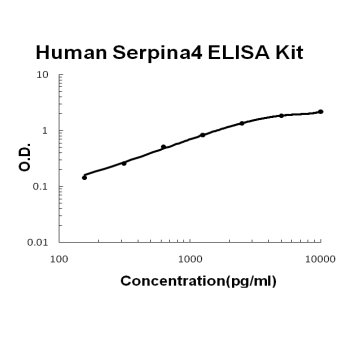 Human Kallistatin/Serpina4 PicoKine ELISA Kit