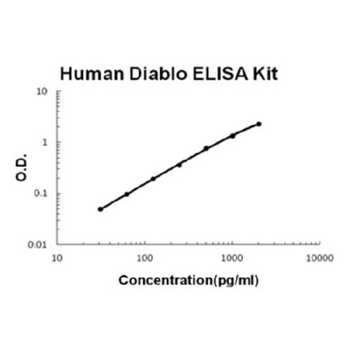 Human Diablo/SMAC PicoKine ELISA Kit