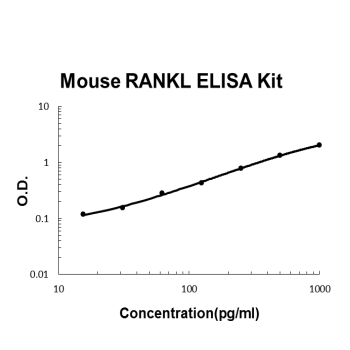 Mouse TNFSF11/RANKL PicoKine ELISA Kit