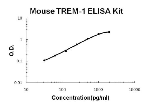 Mouse TREM-1 PicoKine ELISA Kit