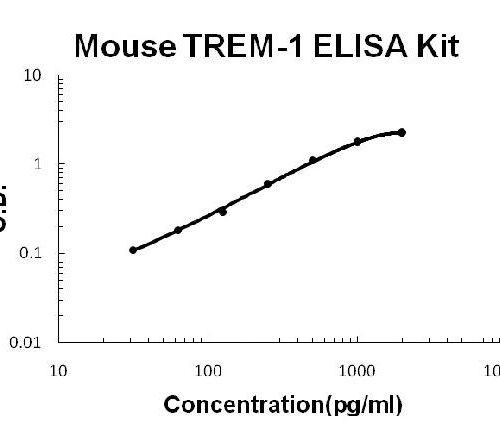 Mouse TREM-1 PicoKine ELISA Kit