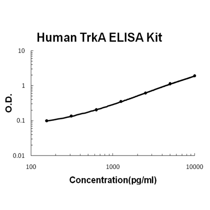 Human TrkA PicoKine ELISA Kit