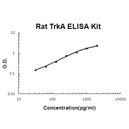 Rat TrkA PicoKine ELISA Kit