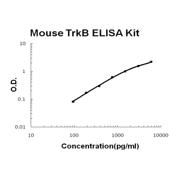 Mouse TrkB PicoKine ELISA Kit