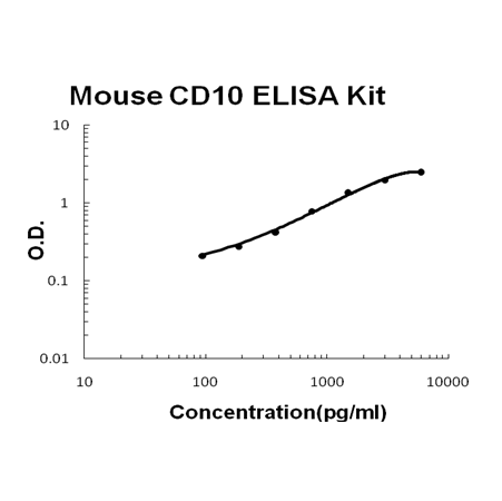 Mouse Neprilysin/CD10 PicoKine ELISA Kit