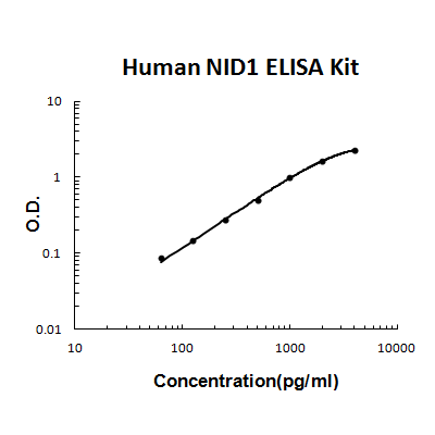 Human Nidogen-1/Entactin/NID-1 PicoKine ELISA Kit