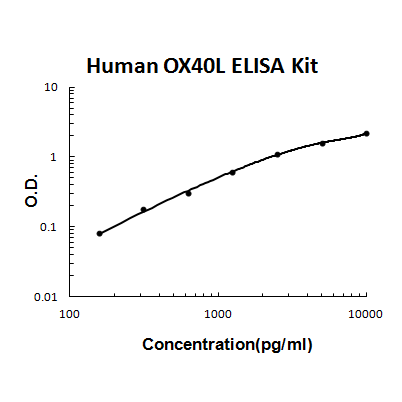 Human TNFSF4/OX40L PicoKine ELISA Kit