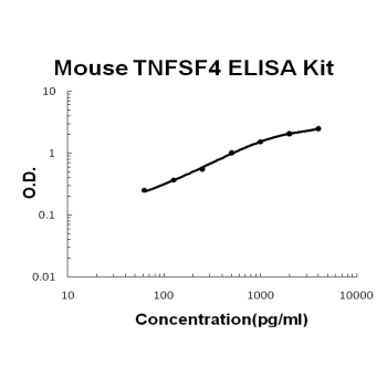 Mouse TNFSF4/OX40L PicoKine ELISA Kit