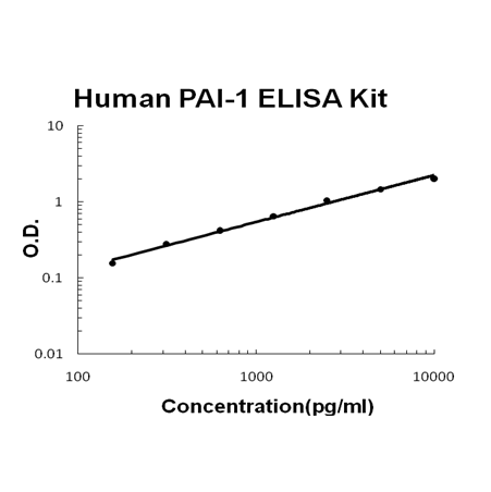 Human PAI-1 PicoKine ELISA Kit