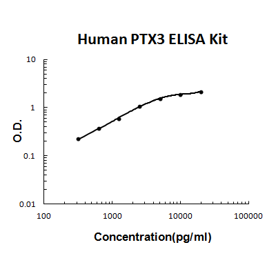 Human PTX3/Pentraxin 3 PicoKine ELISA Kit