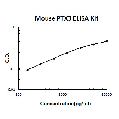 Mouse PTX3/Pentraxin 3 PicoKine ELISA Kit