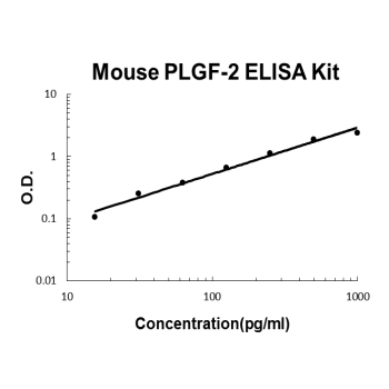 Mouse PLGF-2 PicoKine ELISA Kit