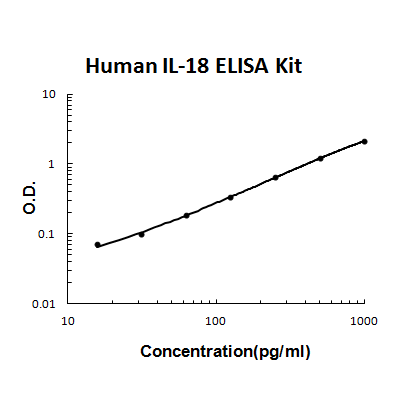 Human IL-18 PicoKine ELISA Kit