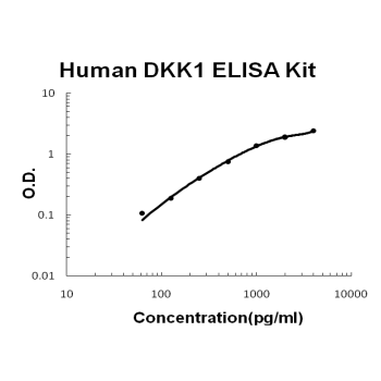 Human DKK-1 PicoKine ELISA Kit