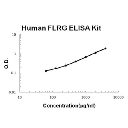 Human FLRG/FSTL3 PicoKine ELISA Kit