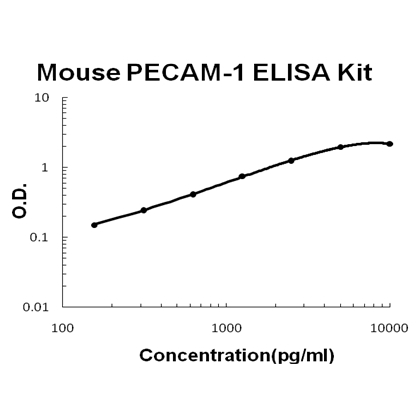 Mouse PECAM-1/CD31 PicoKine ELISA Kit