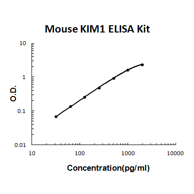 Mouse KIM1 PicoKine ELISA Kit