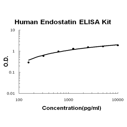 Human Endostatin PicoKine ELISA Kit