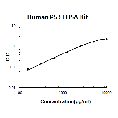 Human P53 PicoKine ELISA Kit