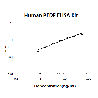 Human PEDF/SerpinF1 PicoKine ELISA Kit