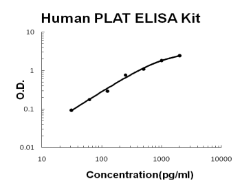 Human PLAT/TPA PicoKine™ Fast ELISA Kit