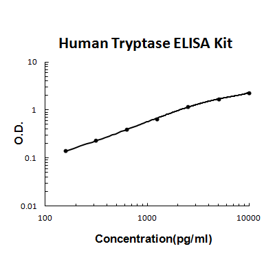 Human Tryptase/TPSAB1