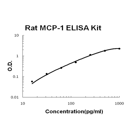 Rat MCP-1/CCL2 PicoKine ELISA Kit