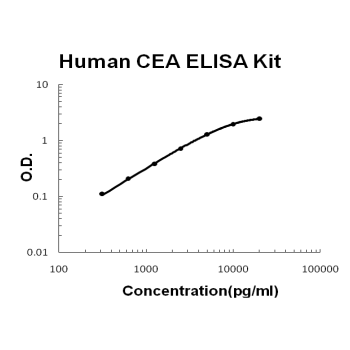 Human CEA / Carcino Embryonic Antigen PicoKine™ Fast ELISA Kit