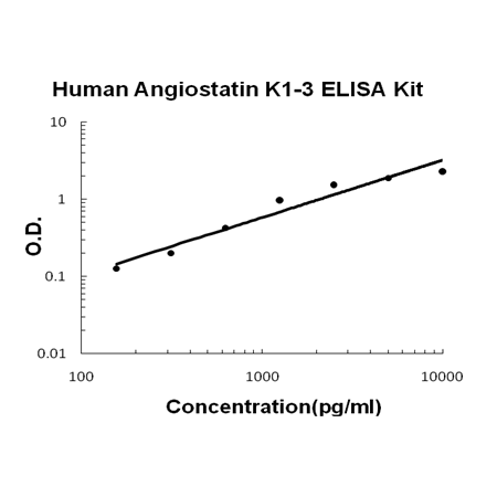 Human Angiostatin K1-3 PicoKine™ Fast ELISA Kit