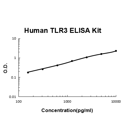 Human TLR3 PicoKine ELISA Kit