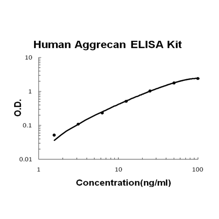 Human Aggrecan PicoKine™ Fast ELISA Kit
